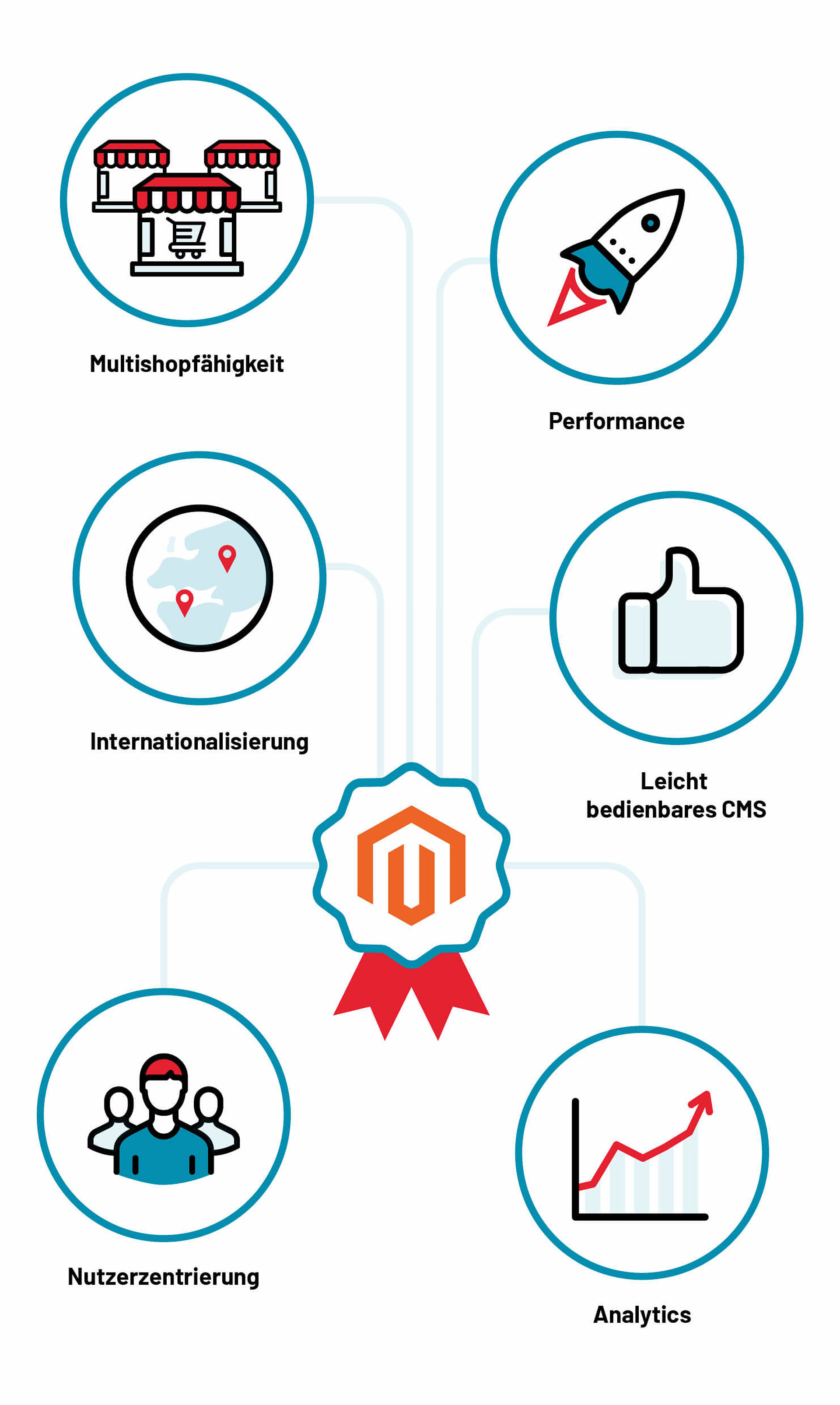 Ihre Vorteile mit einem durch brandung umgesetzten Magento 2 Shop