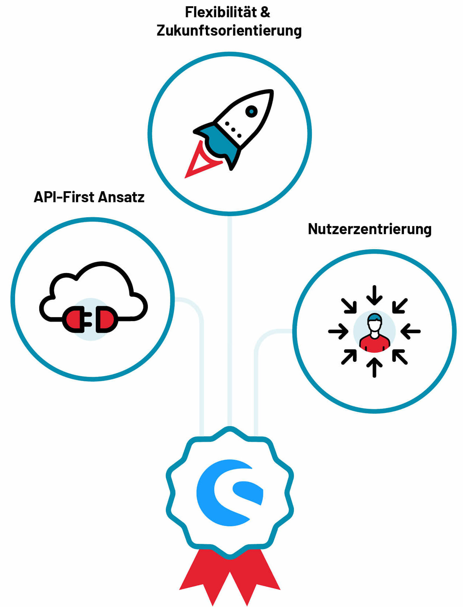 Shopware 6 bei brandung heißt: Beste User Experience und höchste Flexibilität dank API first Ansatz