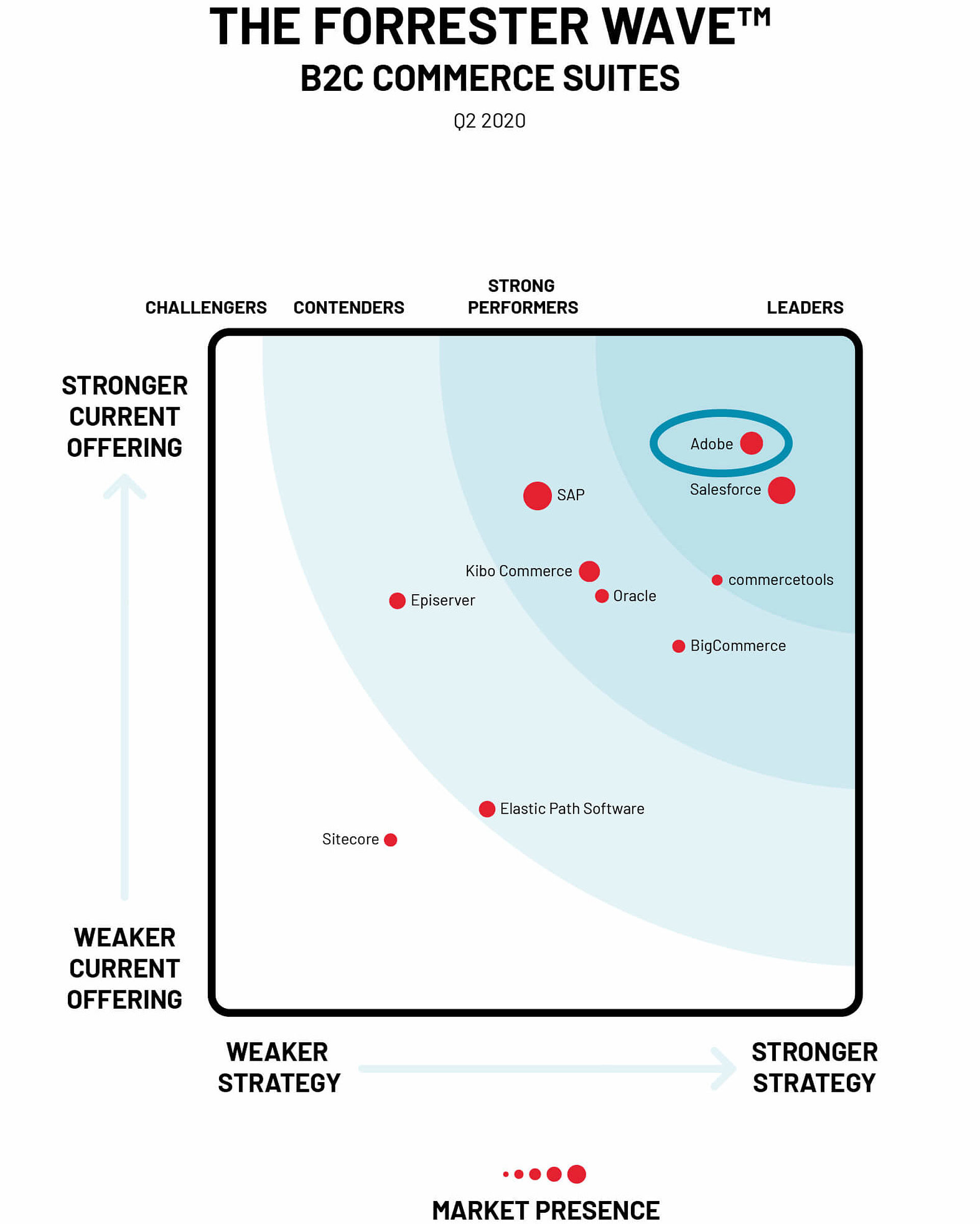 Forrester Wave Magento B2C